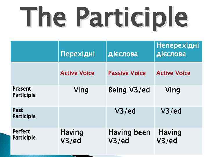 The Participle Перехідні Active Voice Present Participle дієслова Неперехідні дієслова Passive Voice Active Voice