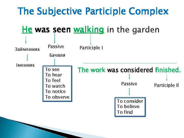 The Subjective Participle Complex He was seen walking in the garden Займенник Іменник Passive