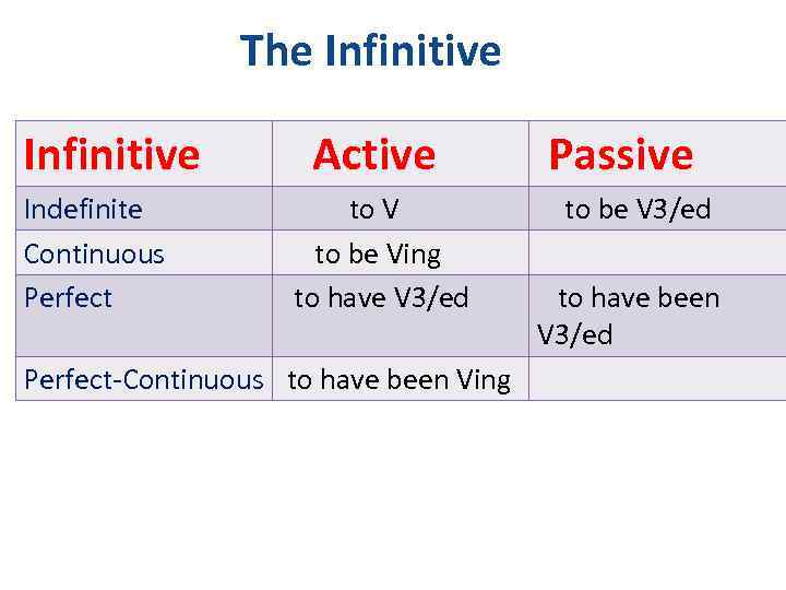 The Infinitive Indefinite Continuous Perfect Active to V to be Ving to have V