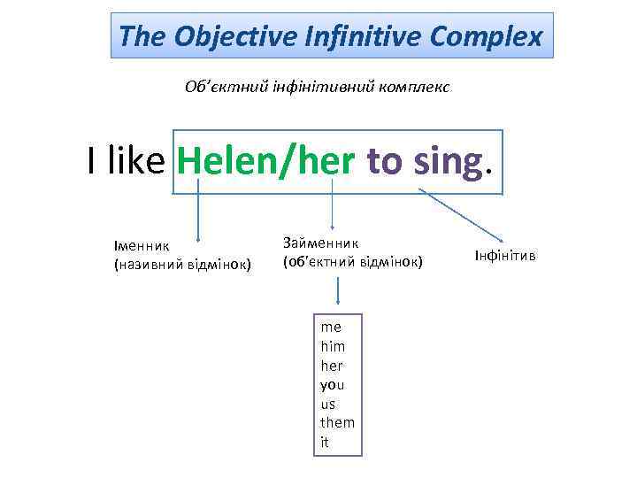 The Objective Infinitive Complex Об’єктний інфінітивний комплекс I like Helen/her to sing. Іменник (називний