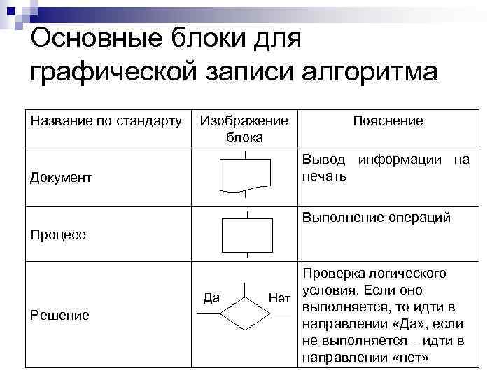 Графическое изображение алгоритма. Графическая форма записи алгоритма. Запись алгоритмов блок -схемами. Основные блоки. Графическое изображение алгоритма называется.