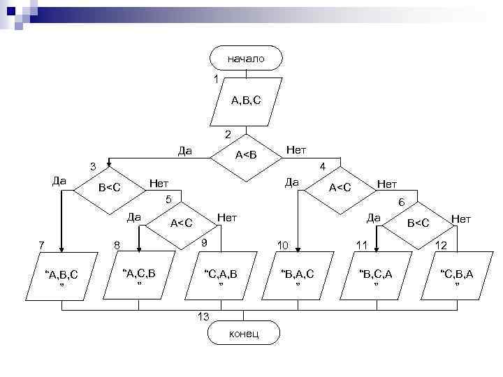 начало 1 A, B, C 2 Да A<B 3 Да Да 7 “A, B,