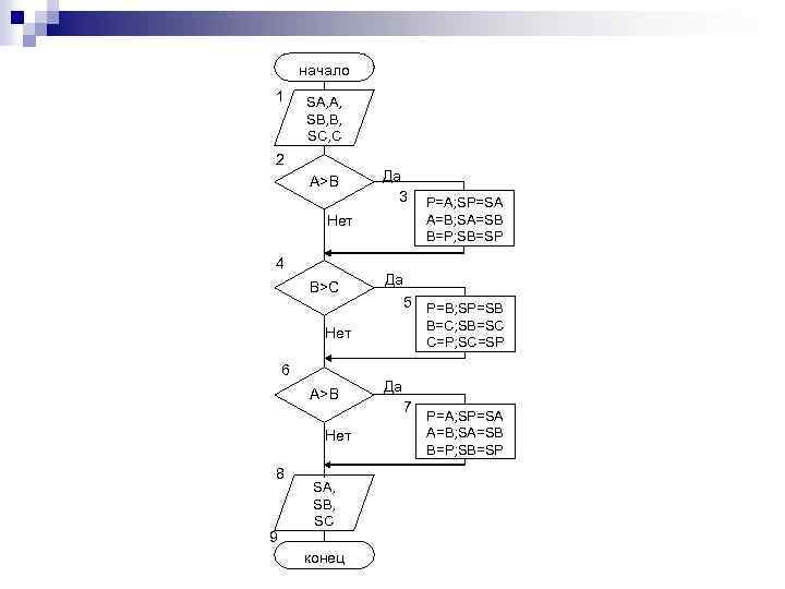 начало 1 SA, A, SB, B, SC, C 2 A>B Да 3 Нет 4