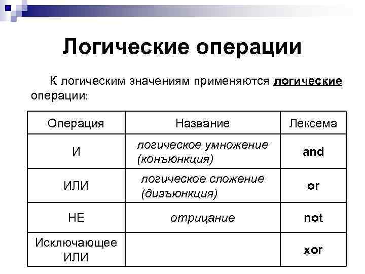 Логические операции К логическим значениям применяются логические операции: Операция Название Лексема И логическое умножение