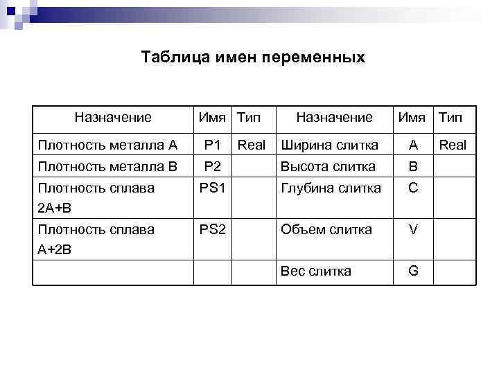 Таблица имен переменных Назначение Имя Тип Плотность металла А P 1 Плотность металла В