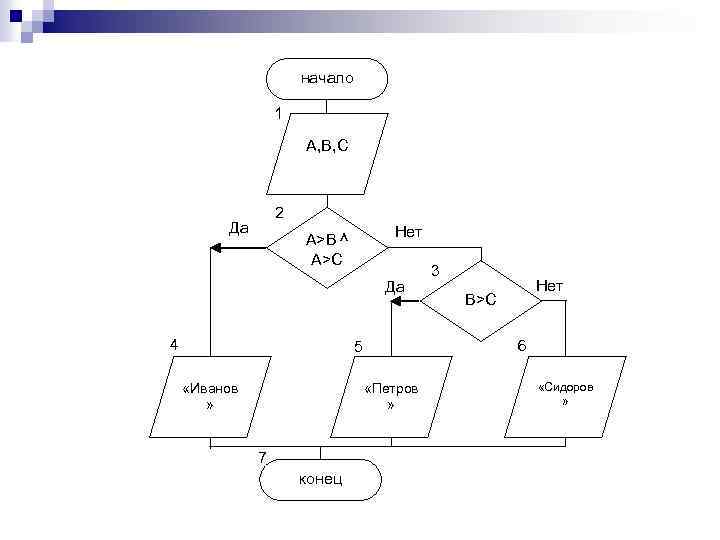 начало 1 A, B, C 2 Да Нет A>B ^ A>C Да 4 «Петров