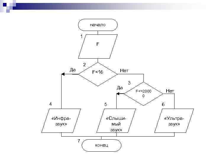 начало 1 F 2 Да Нет F<16 Да 4 5 «Инфразвук» «Слышимый звук» 7