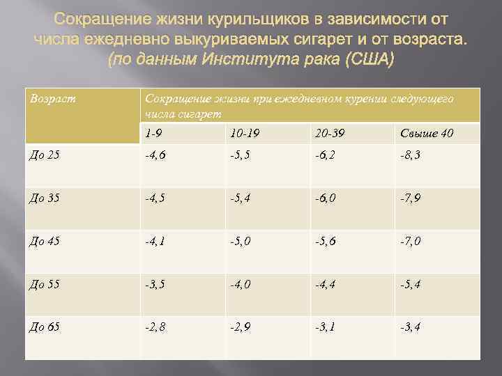 Сокращение жизни курильщиков в зависимости от числа ежедневно выкуриваемых сигарет и от возраста. (по