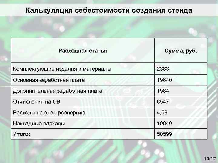 Калькуляция себестоимости создания стенда Расходная статья Сумма, руб. Комплектующие изделия и материалы 2383 Основная