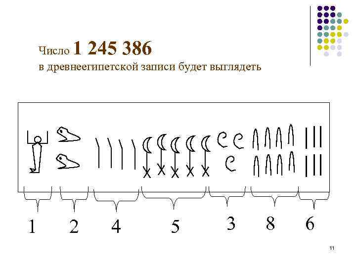 1 245 386 Число в древнеегипетской записи будет выглядеть 1 2 4 5 3