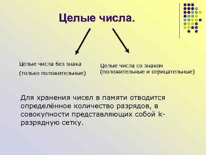 Целые числа. Целые числа без знака (только положительные) Целые числа со знаком (положительные и