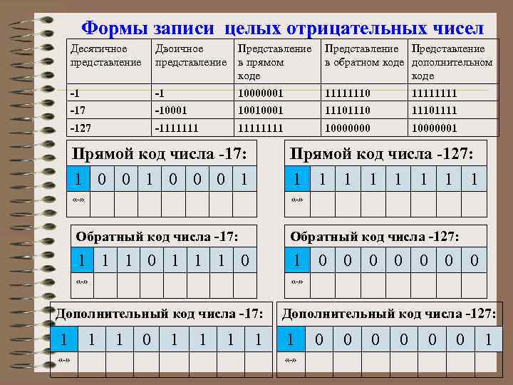 Формы записи целых отрицательных чисел Десятичное представление Двоичное представление Представление в прямом коде Представление