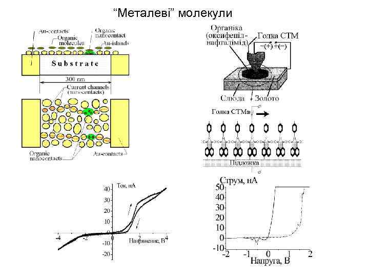 “Металеві” молекули 