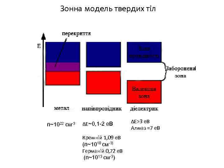 Зонна модель твердих тіл n~1022 см-3 ΔЕ~0, 1 -2 е. В Кремній 1, 09