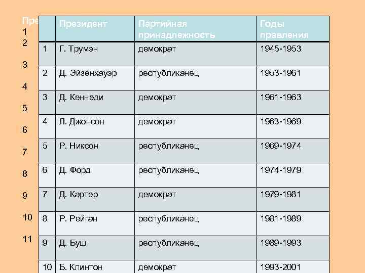Президент Партийная принадлежность Годы правления Президент Партийная Годы 1 Г. Трумэн демократ 1945 -1953