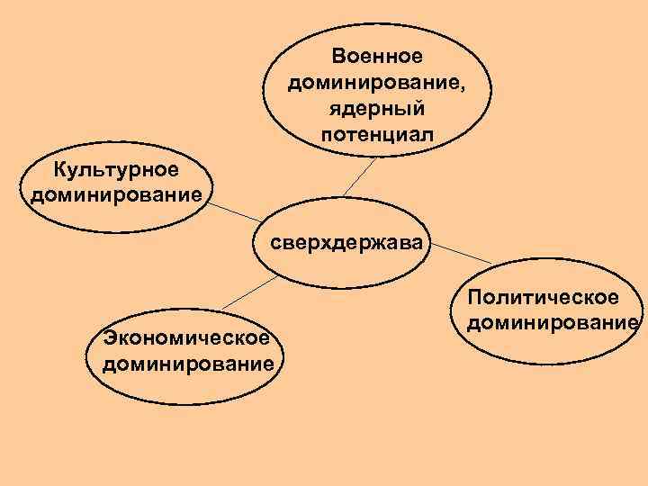 Военное доминирование, ядерный потенциал Культурное доминирование сверхдержава Экономическое доминирование Политическое доминирование 