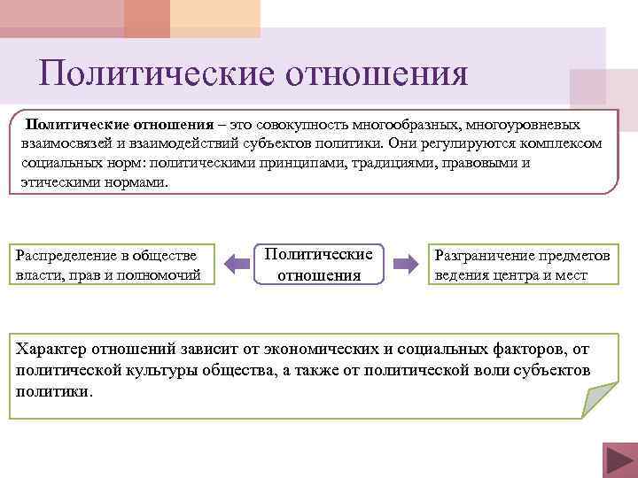 Политические отношения – это совокупность многообразных, многоуровневых взаимосвязей и взаимодействий субъектов политики. Они регулируются