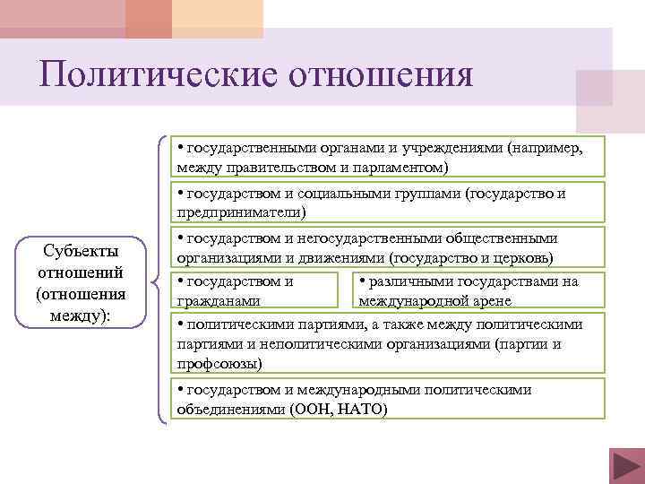 Политические отношения • государственными органами и учреждениями (например, между правительством и парламентом) • государством