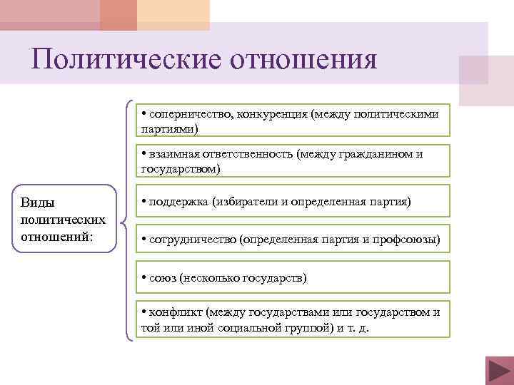 Политические отношения • соперничество, конкуренция (между политическими партиями) • взаимная ответственность (между гражданином и