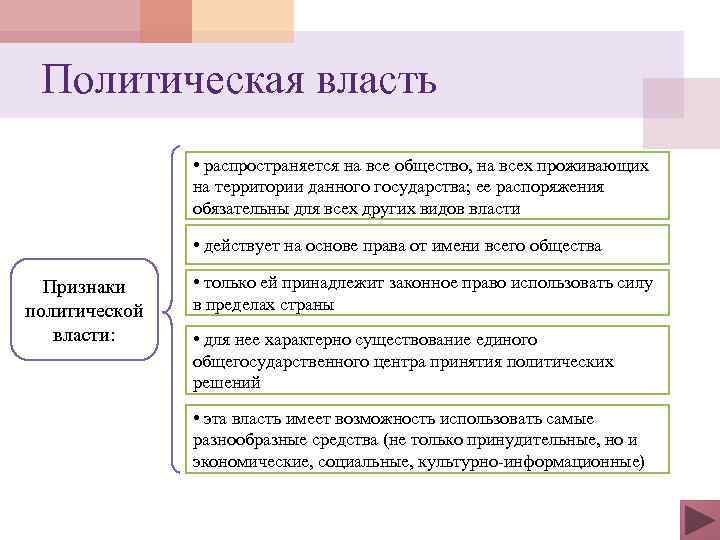 Политическая власть • распространяется на все общество, на всех проживающих на территории данного государства;