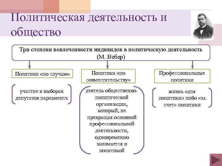 Политическая деятельность и общество Три степени вовлеченности индивидов в политическую деятельность (М. Вебер) Политики