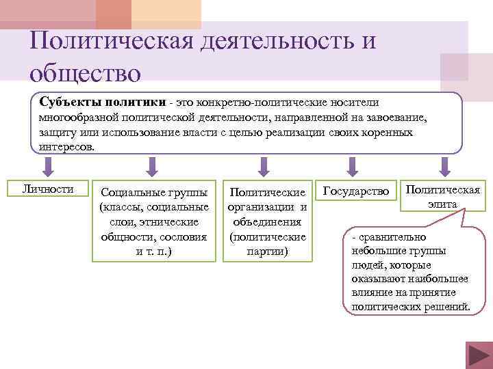 Политическая деятельность и общество Субъекты политики - это конкретно-политические носители многообразной политической деятельности, направленной