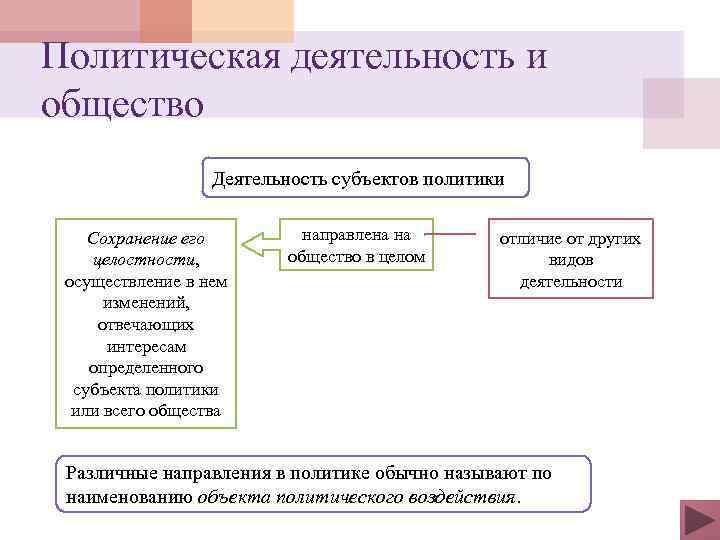 Политическая деятельность и общество Деятельность субъектов политики Сохранение его целостности, осуществление в нем изменений,