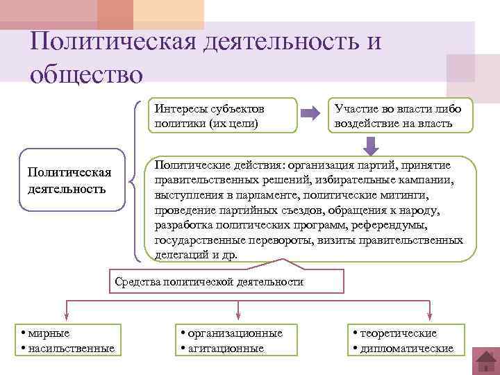 Политическая деятельность и общество Интересы субъектов политики (их цели) Политическая деятельность Участие во власти