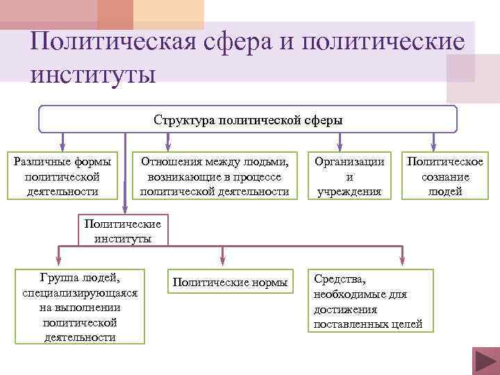 Политическая сфера и политические институты Структура политической сферы Различные формы политической деятельности Отношения между