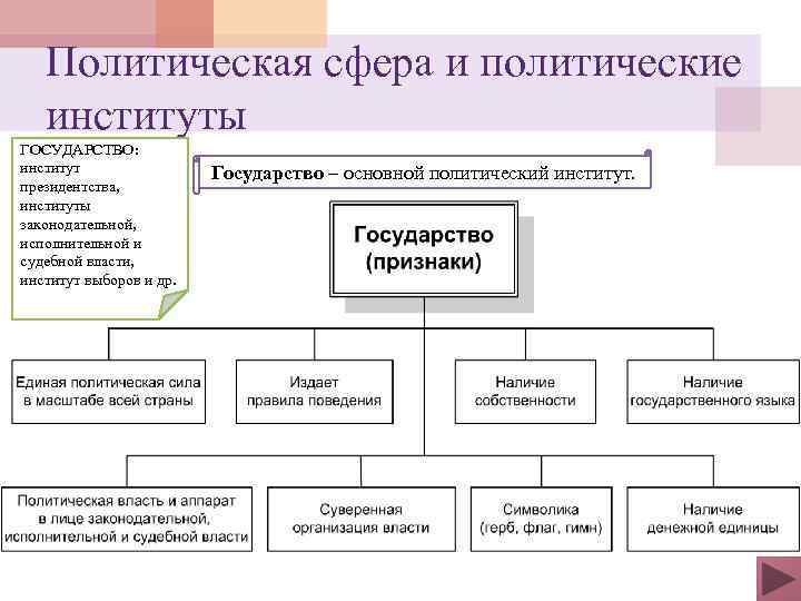 Политическая сфера и политические институты ГОСУДАРСТВО: институт президентства, институты законодательной, исполнительной и судебной власти,