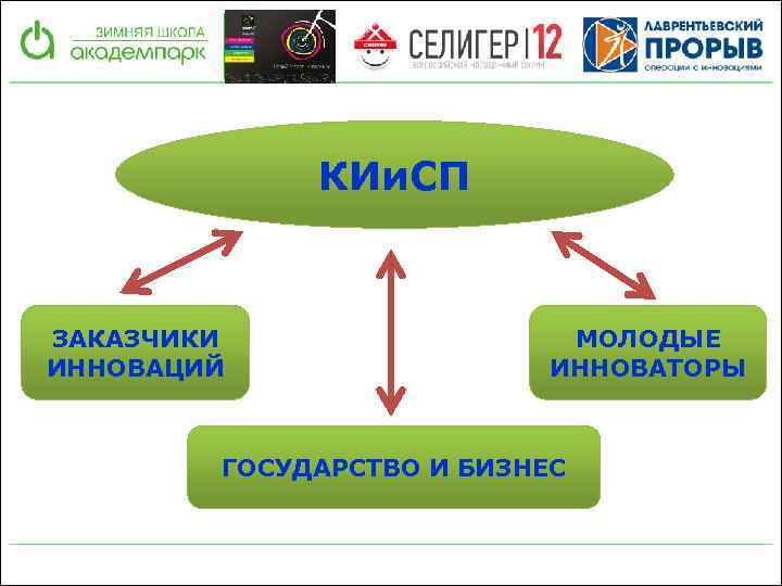 КИи. СП ЗАКАЗЧИКИ ИННОВАЦИЙ МОЛОДЫЕ ИННОВАТОРЫ ГОСУДАРСТВО И БИЗНЕС 