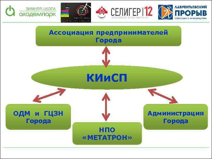 Ассоциация предпринимателей Города КИи. СП ОДМ и ГЦЗН Города Администрация Города НПО «МЕТАТРОН» 