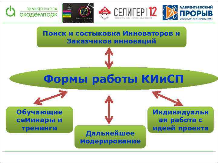Поиск и состыковка Инноваторов и Заказчиков инноваций Формы работы КИи. СП Обучающие семинары и