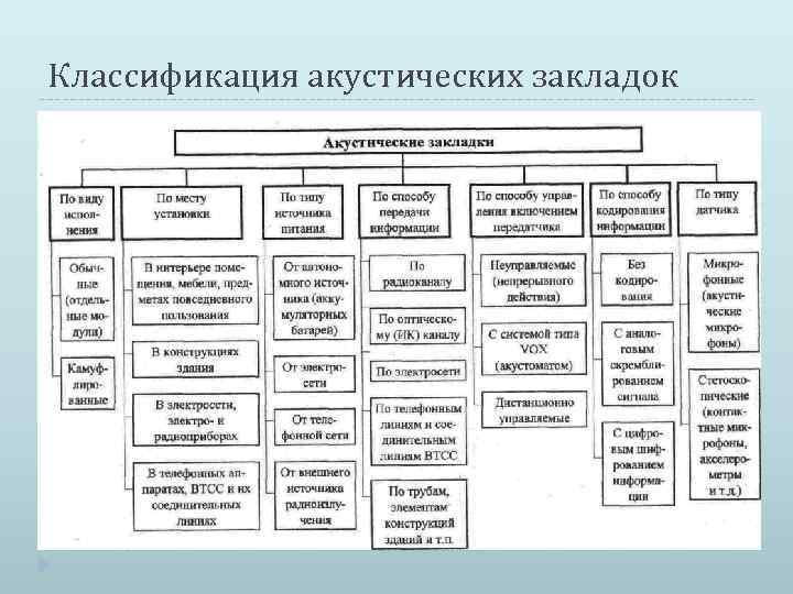 Классификация акустических закладок 