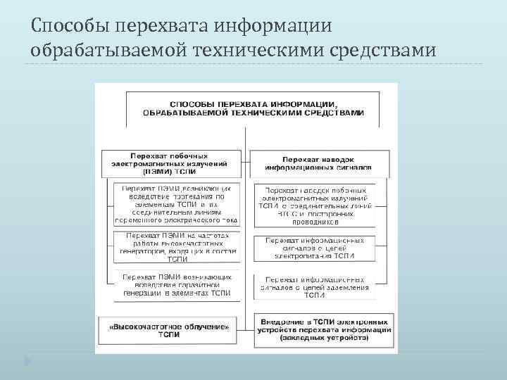 Способы перехвата информации обрабатываемой техническими средствами 