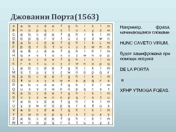 Джованни Порта(1563) Например, фраза, начинающаяся словами HUNC CAVETO VIRUM, будет зашифрована при помощи лозунга