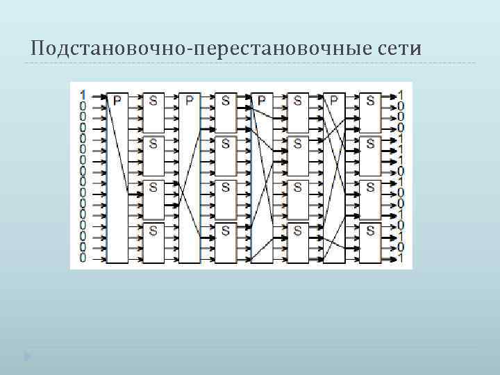 Подстановочно-перестановочные сети 