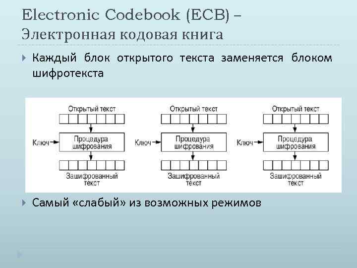 Electronic Codebook (ECB) – Электронная кодовая книга Каждый блок открытого текста заменяется блоком шифротекста