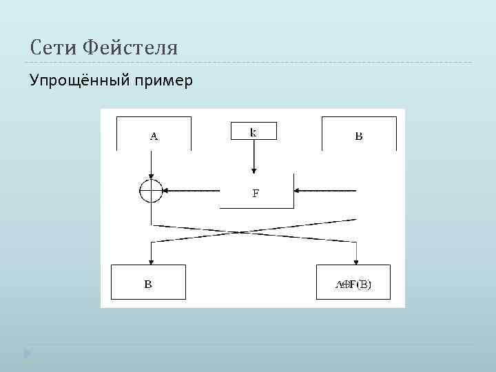 Сети Фейстеля Упрощённый пример 