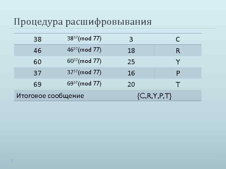 Процедура расшифровывания 38 46 60 37 3837(mod 77) 4637(mod 77) 6037(mod 77) 3737(mod 77)