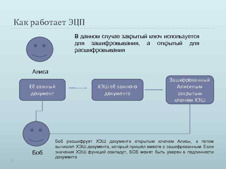 Как работает ЭЦП В данном случае закрытый ключ используется для зашифровывания, а открытый для
