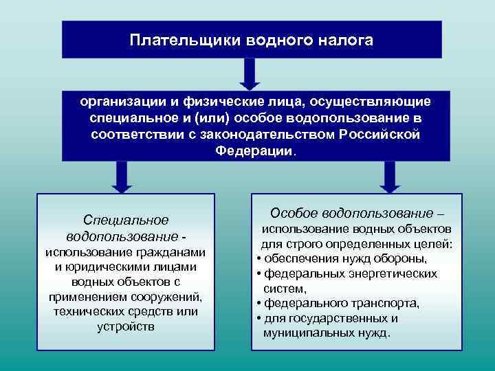 Плательщики водного налога организации и физические лица, осуществляющие специальное и (или) особое водопользование в