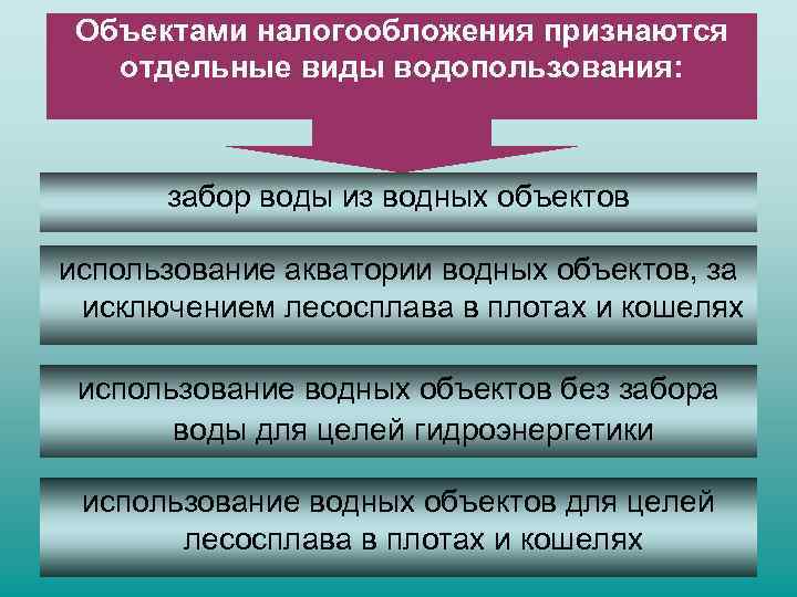 Объектами налогообложения признаются отдельные виды водопользования: забор воды из водных объектов использование акватории водных