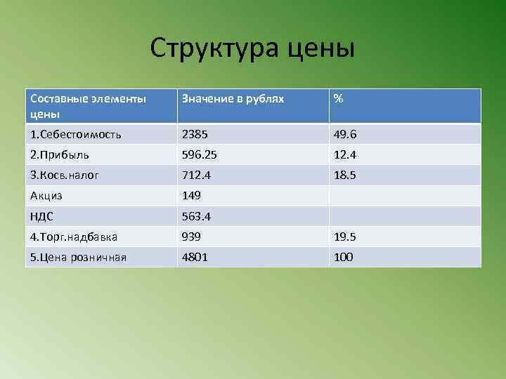 Структура цены Составные элементы цены Значение в рублях % 1. Себестоимость 2385 49. 6