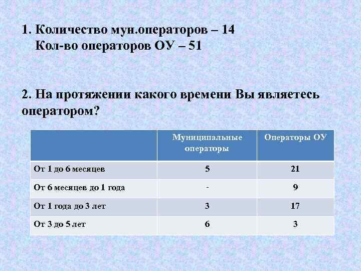 1. Количество мун. операторов – 14 Кол-во операторов ОУ – 51 2. На протяжении