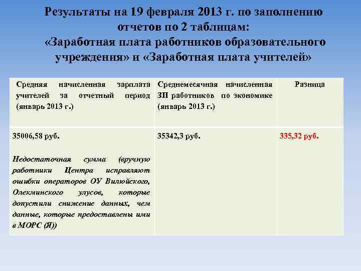 Результаты на 19 февраля 2013 г. по заполнению отчетов по 2 таблицам: «Заработная плата