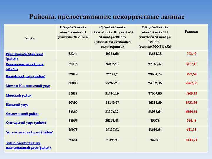 Районы, предоставившие некорректные данные Улусы Среднемесячная начисленная ЗП учителей за 2012 г. за январь