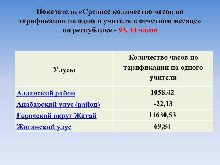 Показатель «Среднее количество часов по тарификации на одного учителя в отчетном месяце» по республике