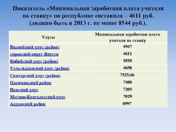 Показатель «Минимальная заработная плата учителя на ставку» по республике составила – 4611 руб. (должно