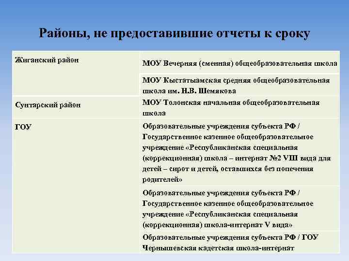 Районы, не предоставившие отчеты к сроку Жиганский район МОУ Вечерняя (сменная) общеобразовательная школа МОУ